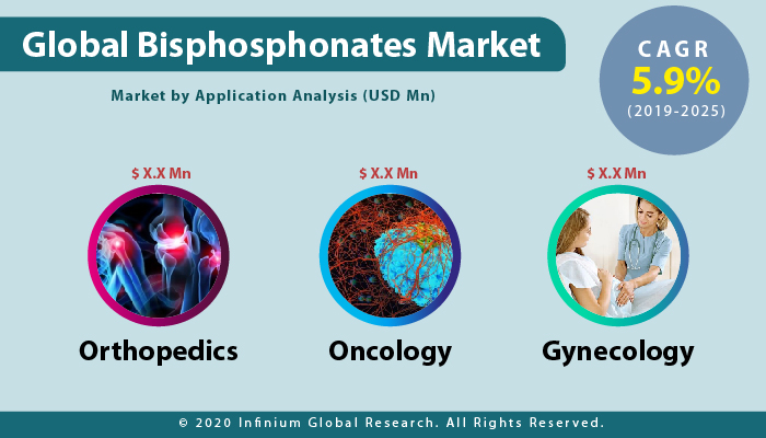 Global Bisphosphonates Market