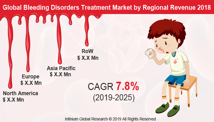 Global Bleeding Disorders Treatment Market 