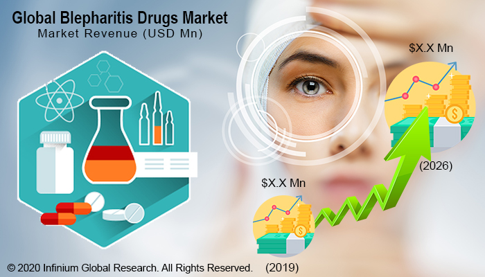 Global Blepharitis Drugs Market