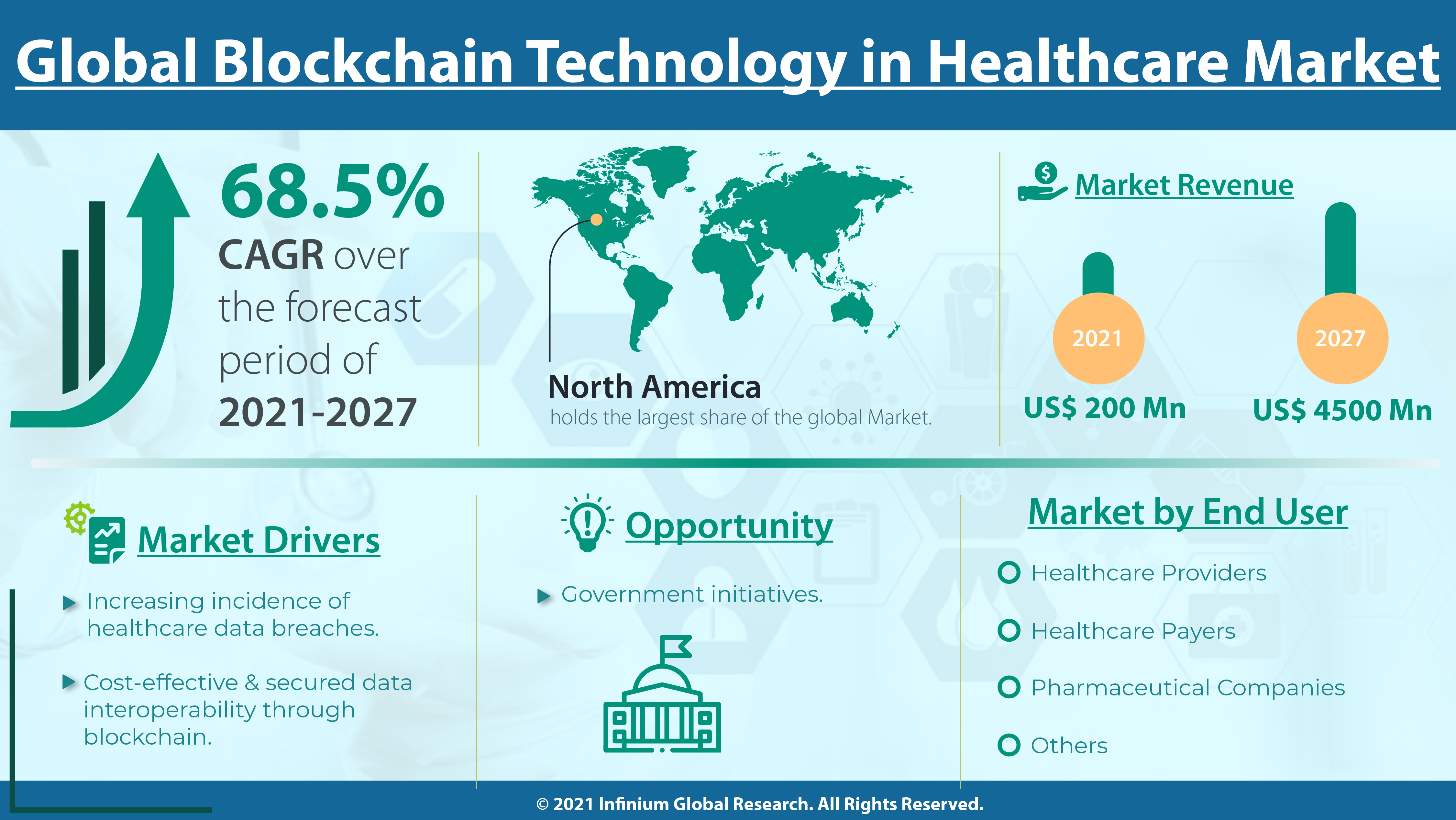Blockchain Technology in Healthcare Market