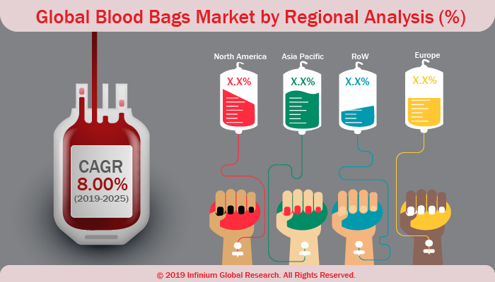Blood Bags Market
