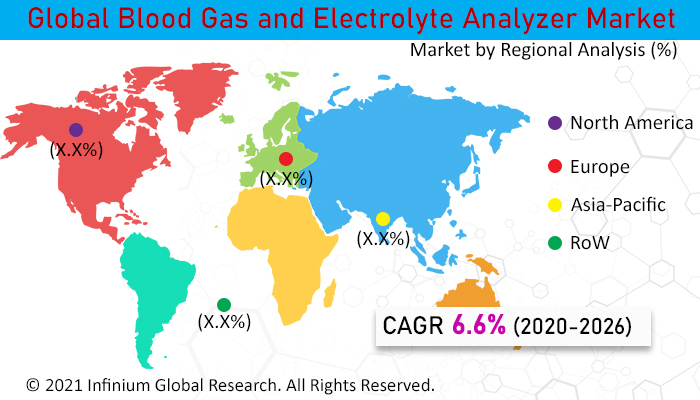 Blood Gas and Electrolyte Analyzer Market