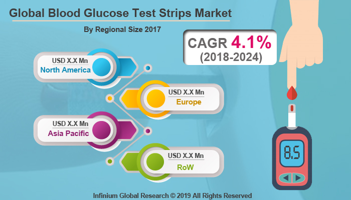 Global Blood Glucose Test Strips Market