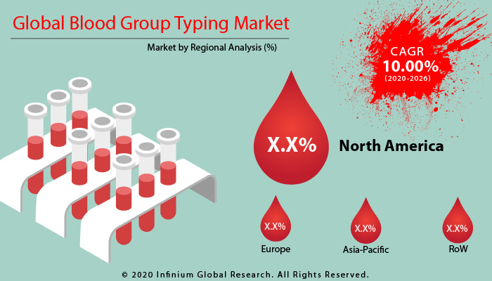 Blood Group Typing Market