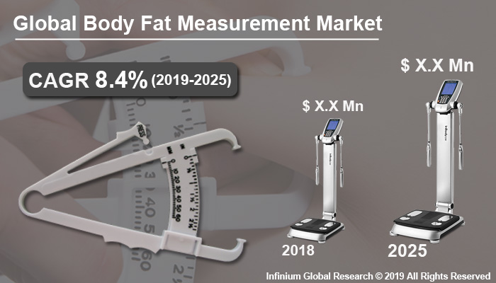 Global Body Fat Measurement Market