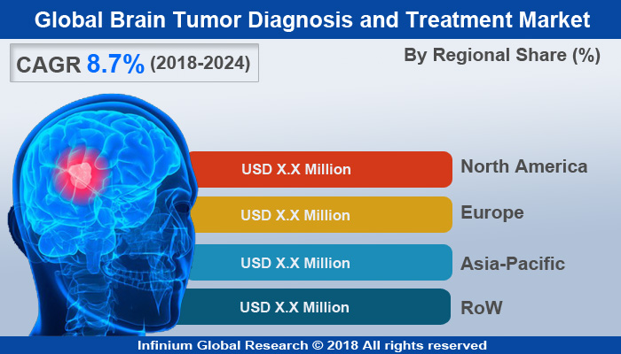 Brain Tumor Diagnosis and Treatment Market