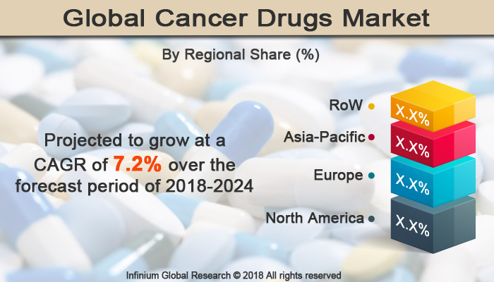 Cancer Drugs Market
