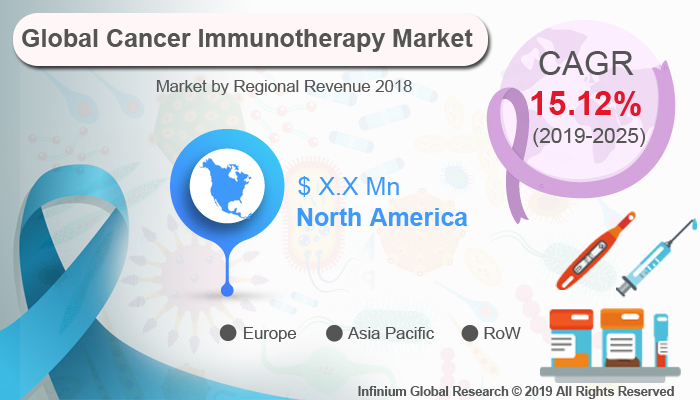 Global Cancer Immunotherapy Market 