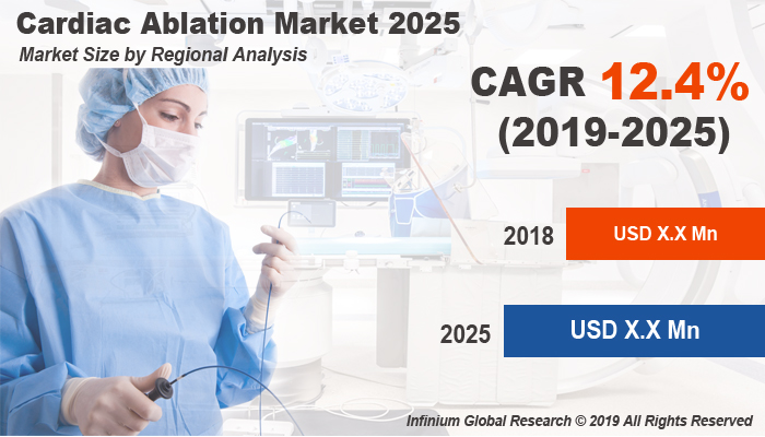 Global Cardiac Ablation Market