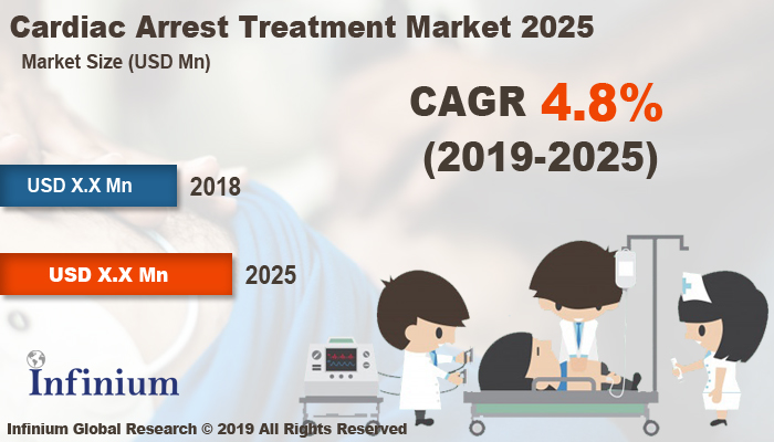 Global Cardiac Arrest Treatment Market