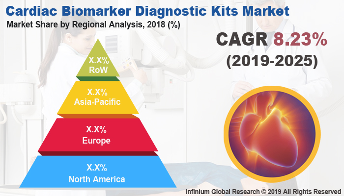 Global Cardiac Biomarker Diagnostic Kits Market