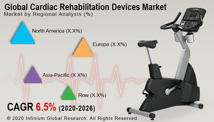 Global Cardiac Rehabilitation Devices Market