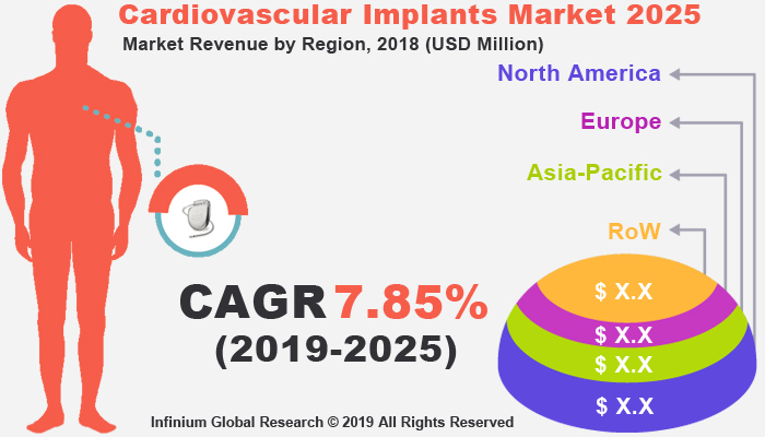 Global Cardiovascular Implants Market