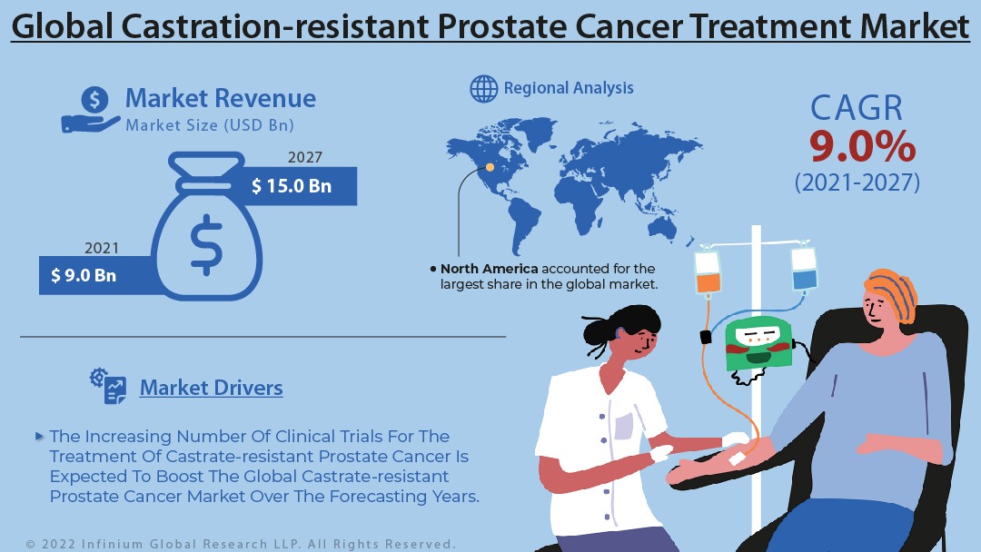 Castration-resistant Prostate Cancer Treatment Market