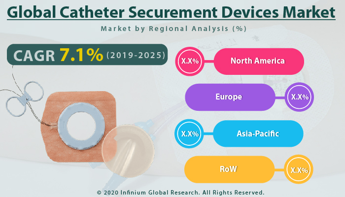 Global Catheter Securement Devices Market