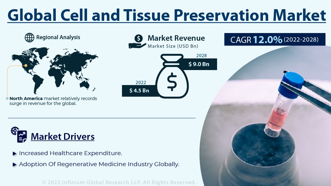 Cell and Tissue Preservation Market