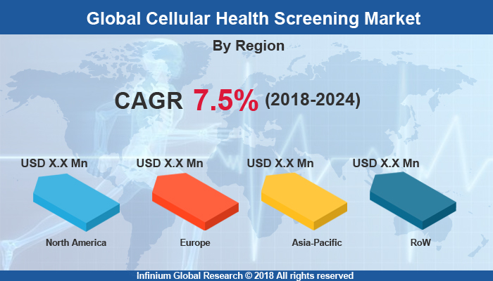Cellular Health Screening Market