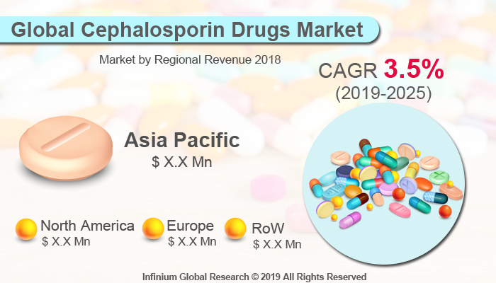 Global Cephalosporin Drugs Market