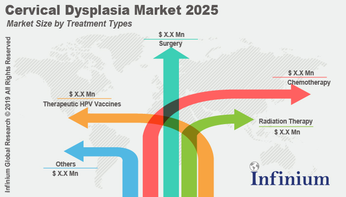 Global Cervical Dysplasia Market