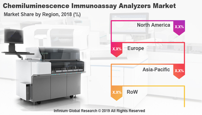 Chemiluminescence Immunoassay Analyzers Market