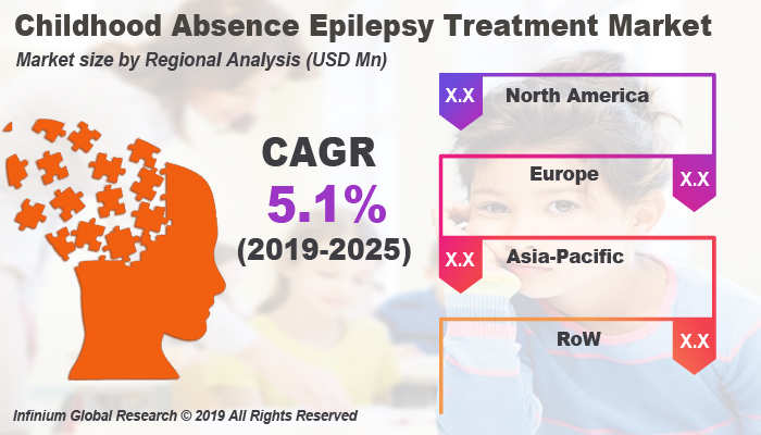 Global Childhood Absence Epilepsy Treatment Market