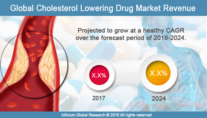 Cholesterol Lowering Drug Market
