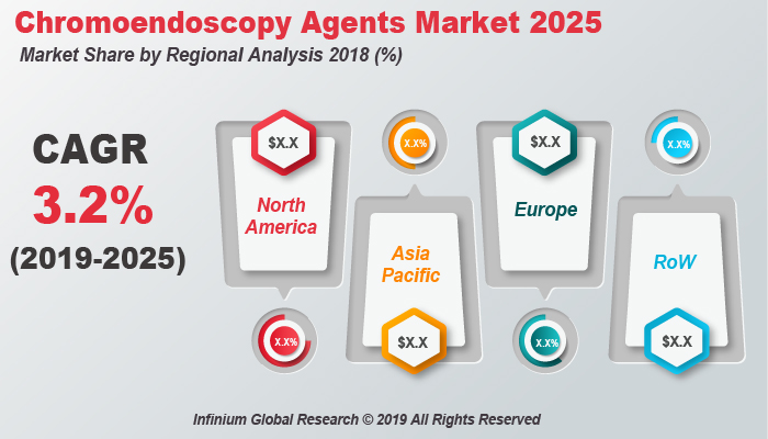 Global Chromoendoscopy Agents Market