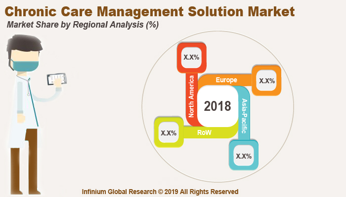 Global Chronic Care Management Solution Market
