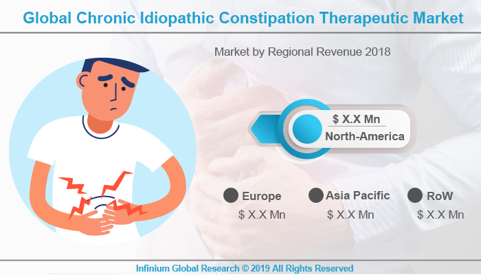 Global Chronic Idiopathic Constipation Therapeutic Market
