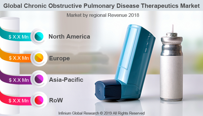 Global Chronic Obstructive Pulmonary Disease Therapeutics Market 
