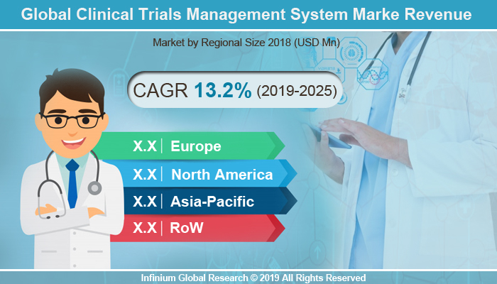 Global Clinical Trials Management System Market
