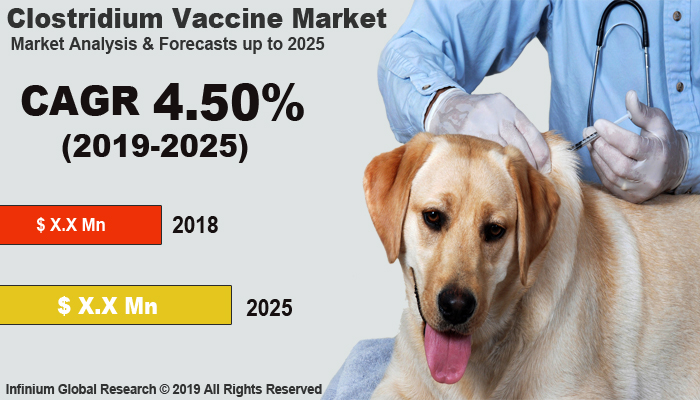 Global Clostridium Vaccine Market