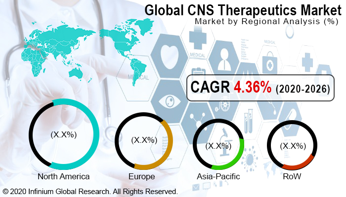 Global CNS Therapeutics Market