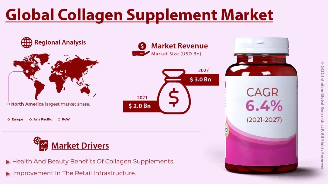 Collagen Supplement Market