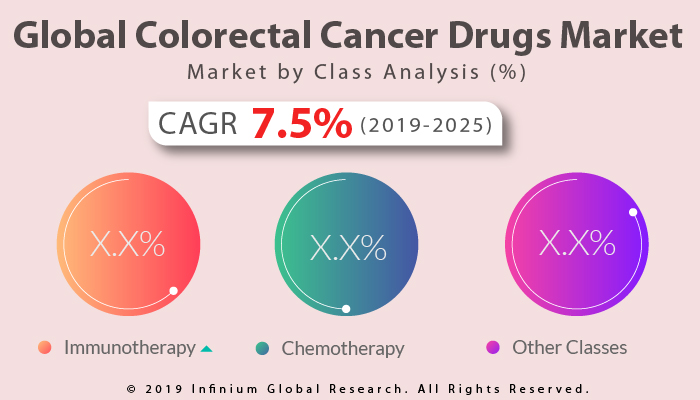 Colorectal Cancer Drugs Market