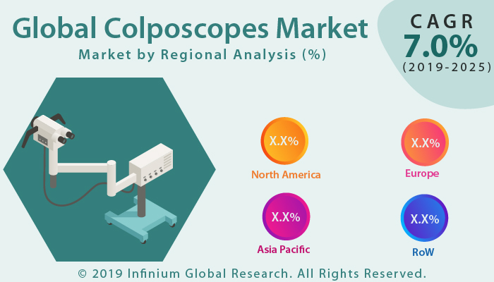 Colposcopes Market