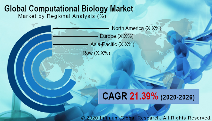 Global Computational Biology Market