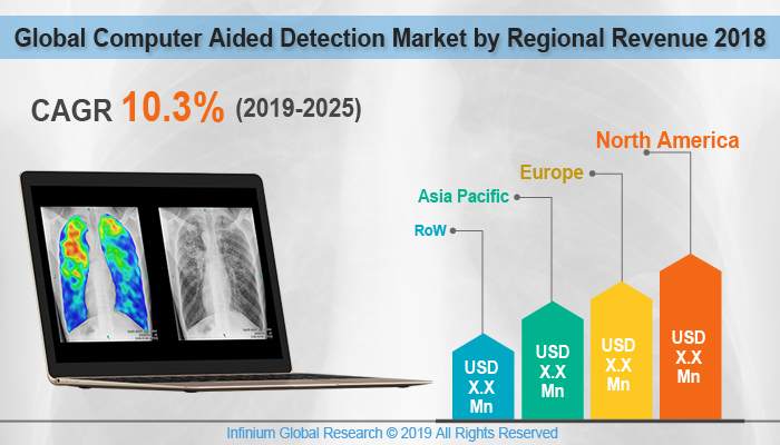Global Computer Aided Detection Market 