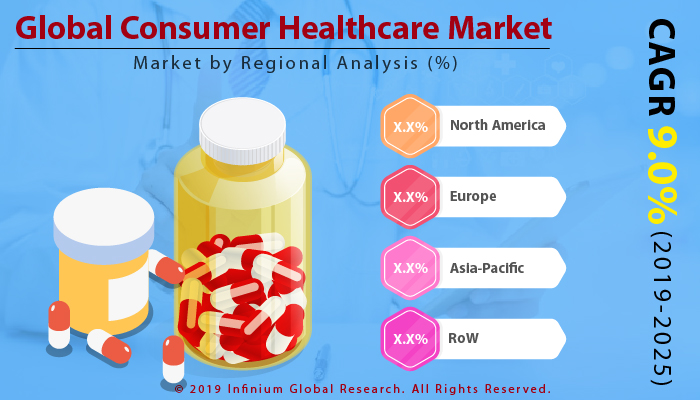 Global Consumer Healthcare Market