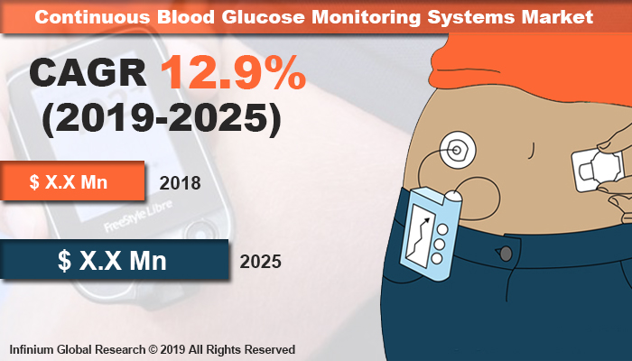 Global Continuous Blood Glucose Monitoring Systems Market