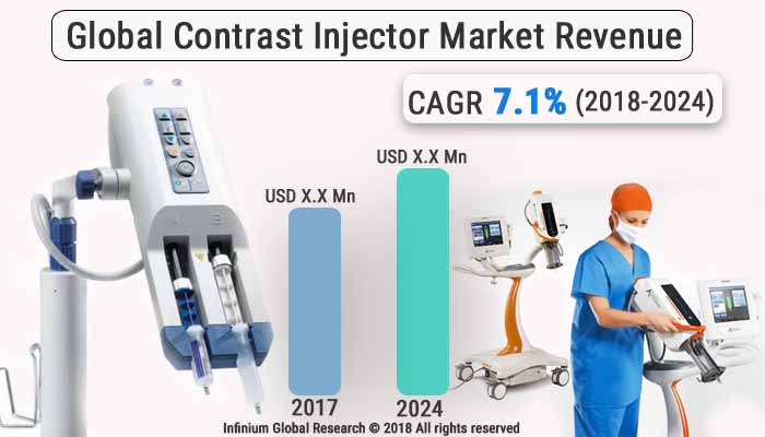 Contrast Injector Market