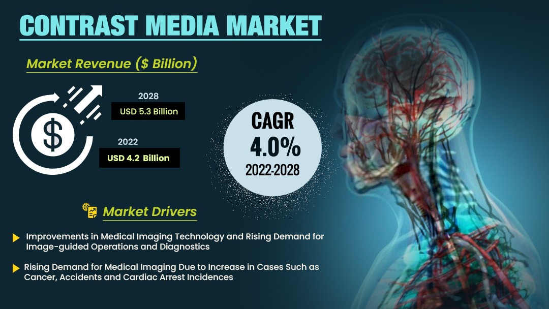 Contrast Media Market