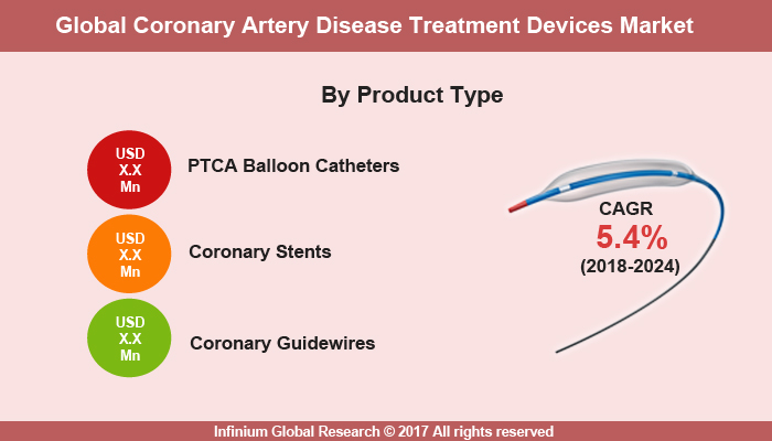Coronary Artery Disease Treatment Devices Market