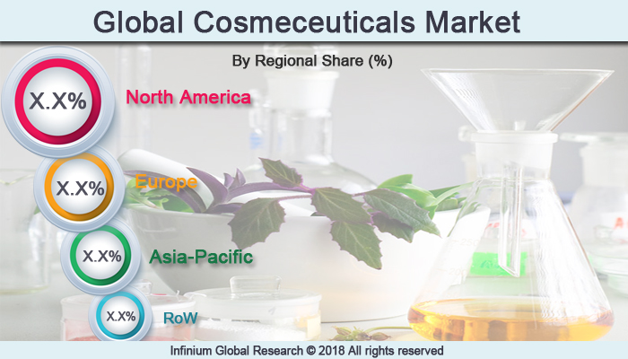 Cosmeceuticals Market