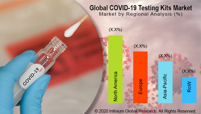Global COVID-19 Testing Kits Market 
