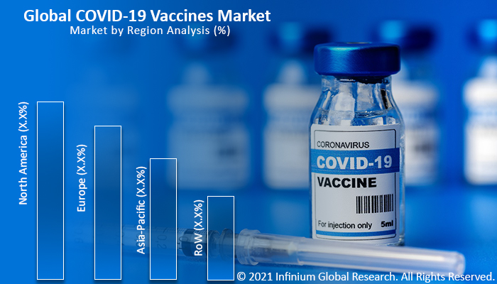 COVID-19 Vaccines Market