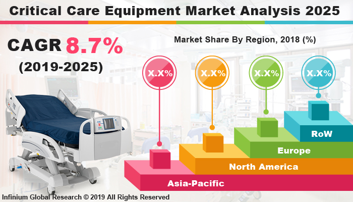 Global Critical Care Equipment Market