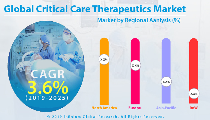 Global Critical Care Therapeutics Market