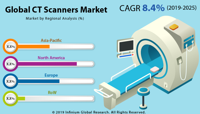 https://cdnimg.infiniumglobalresearch.net/healthcare/global-ct-scanners-market.jpg