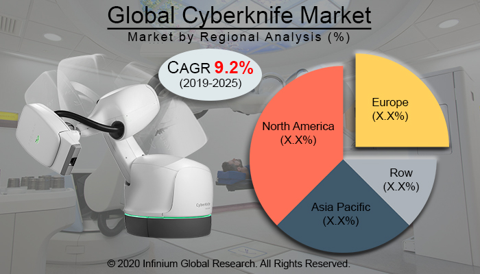 Global Cyberknife Market
